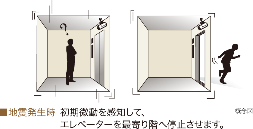 地震自動感知エレベーター概念図 地震発生時 初期微動を感知して、エレベーターを最寄り階へ停止させます。