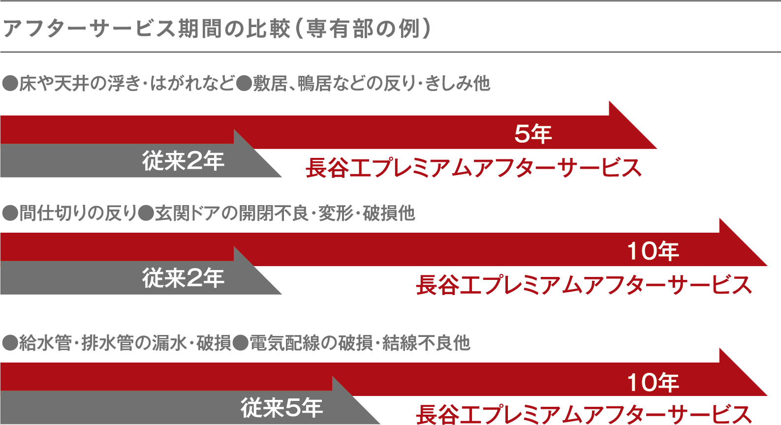 アフターサービス期間の比較（専有部の例）