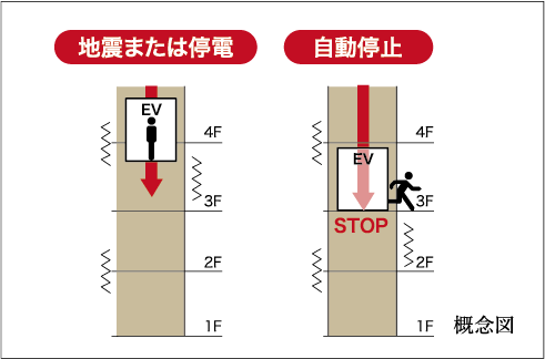 地震管制機能付エレベーター