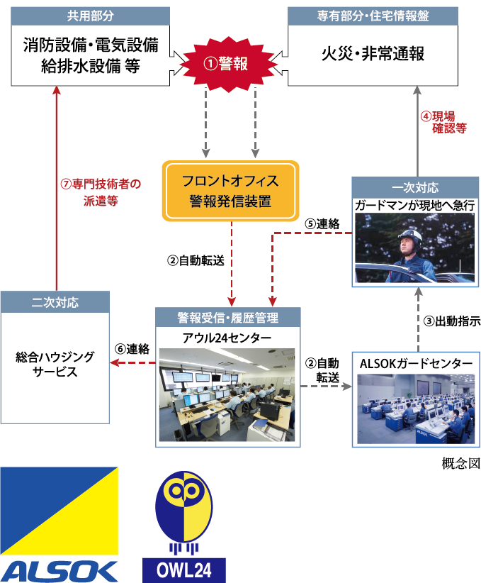 オンライン総合監視システム［アウル24］