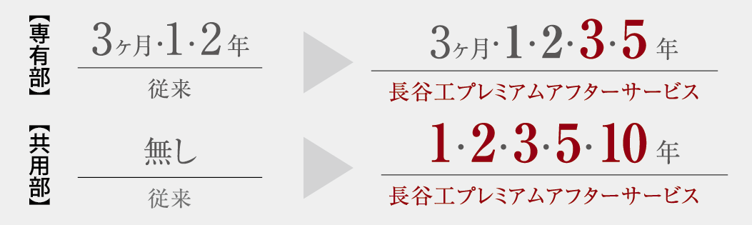 定期サービスの強化