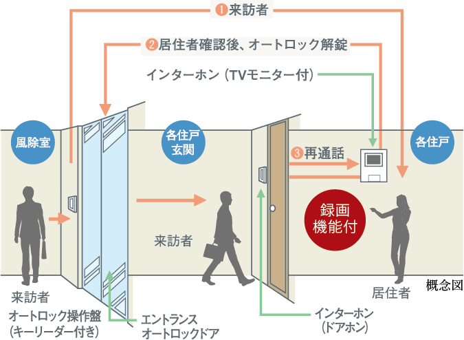 オートロックセキュリティ