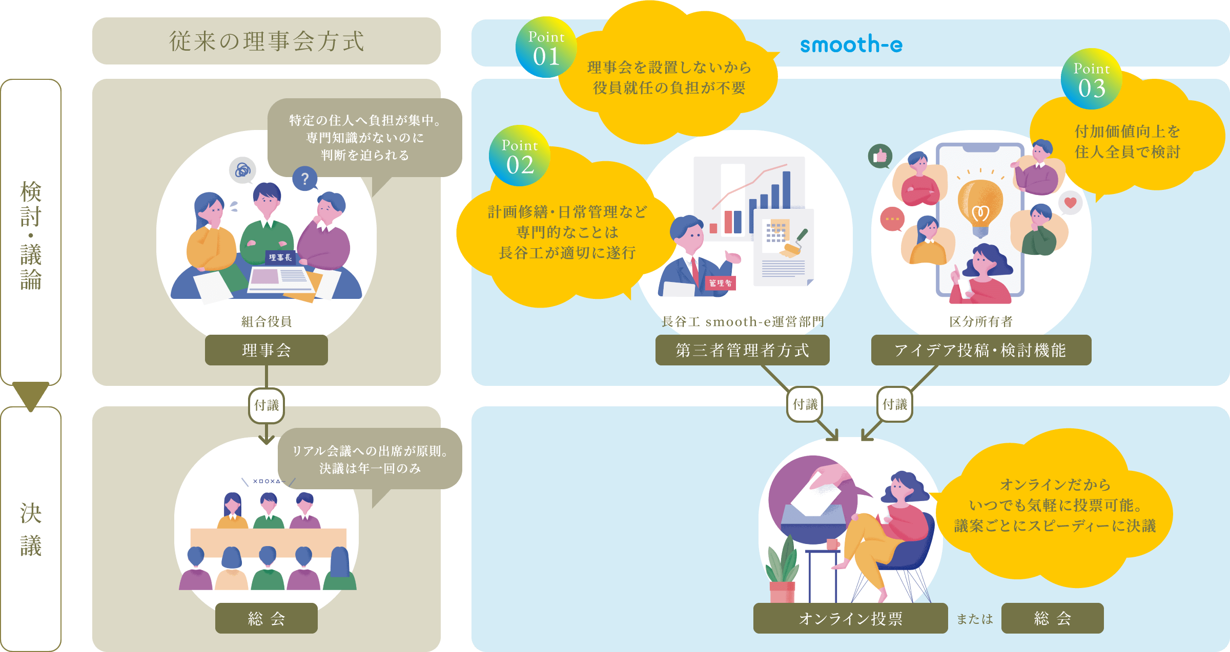 従来の理事会方式とsmooth-eの比較