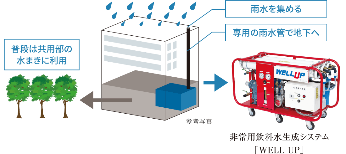 非常用飲料水生成システム「WELL UP」概念図