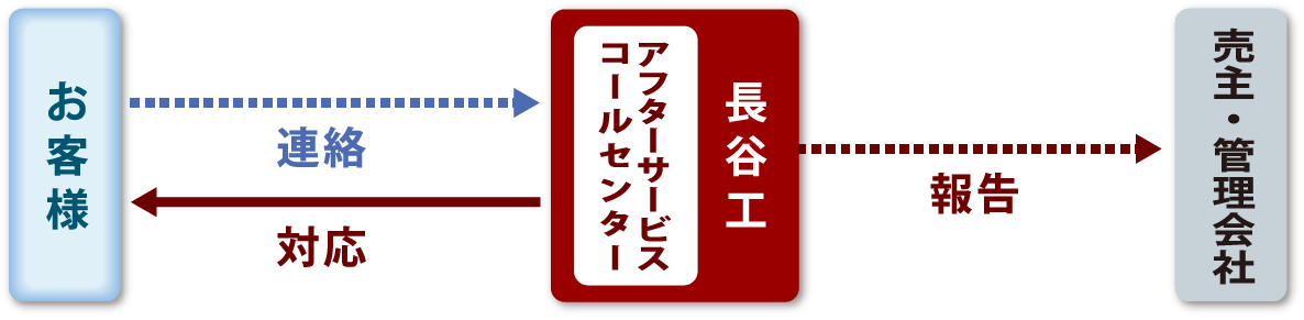 スピーディな対応