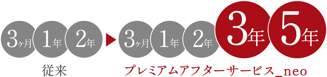 お客様の自主点検に対する修理対応期間