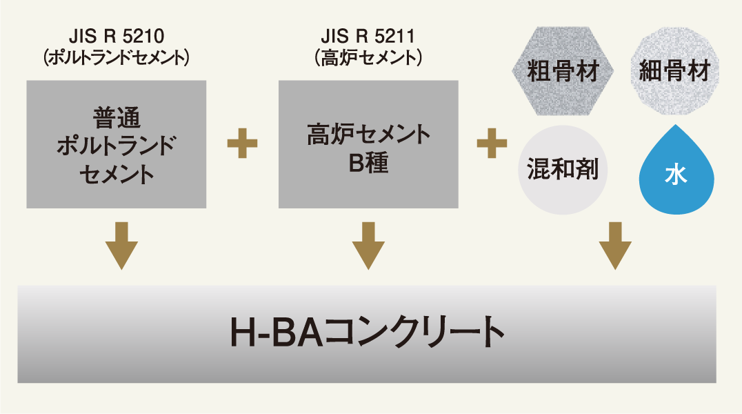 H-BAコンクリート