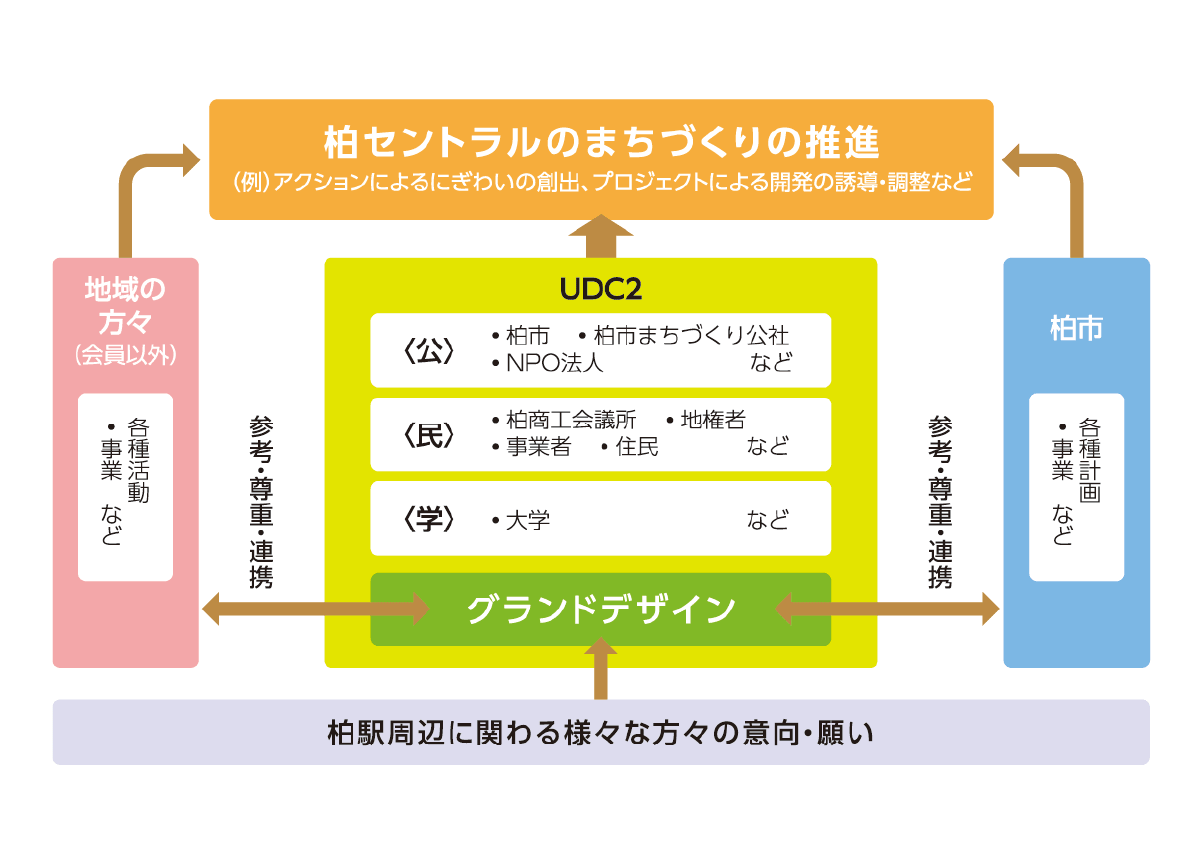 UDC2の組織概念図