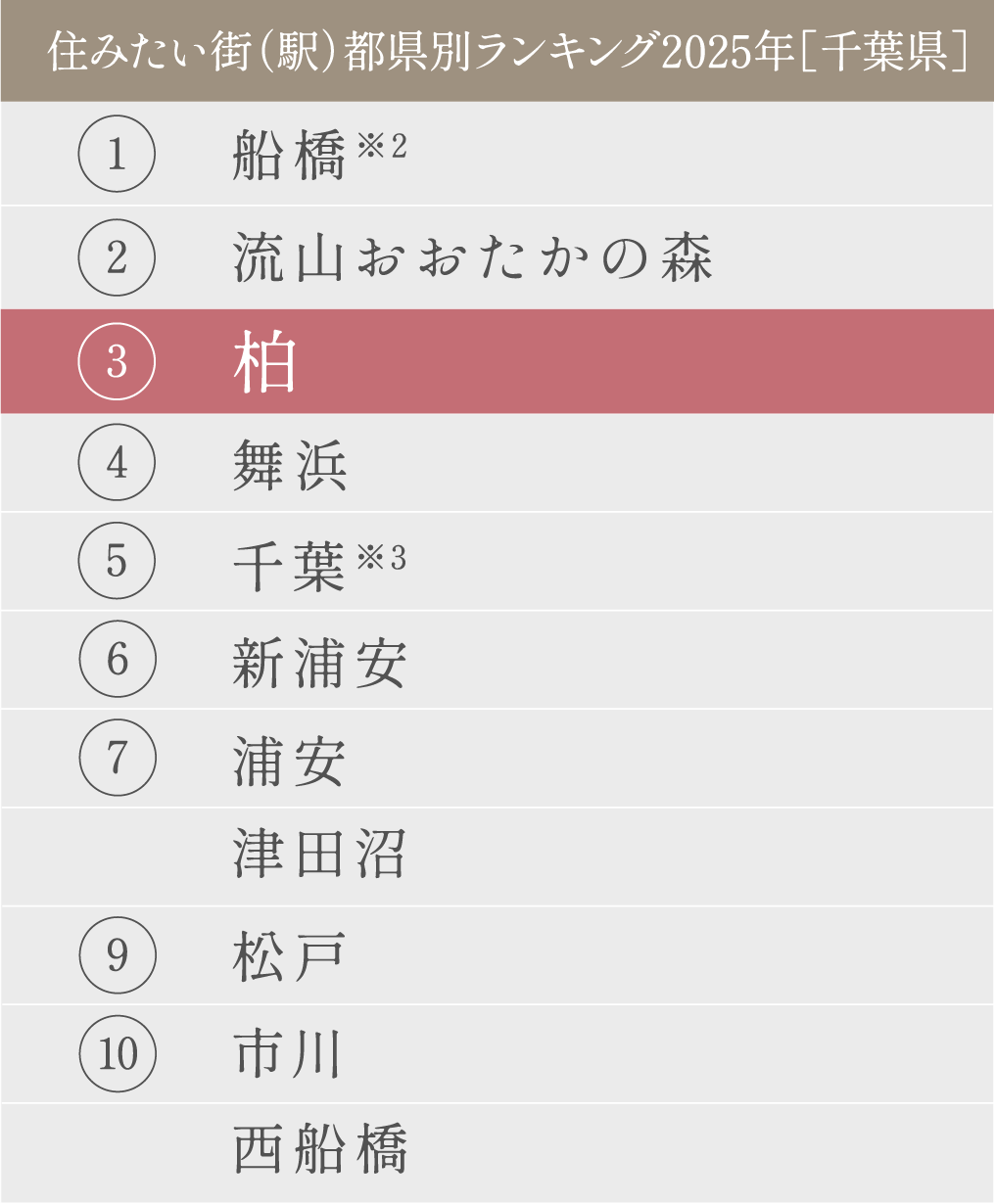 「SUUMO住みたい街ランキング2025 首都圏版」