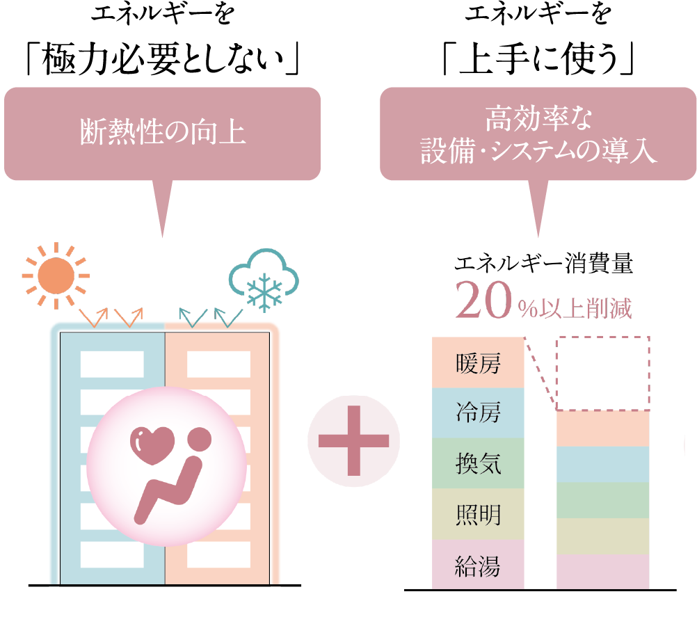 ZEH-M Orientedとは？
