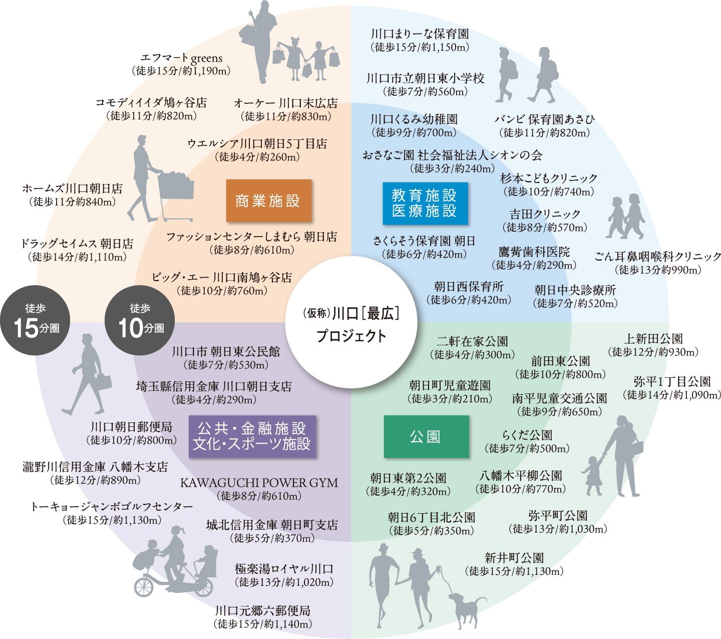 周辺施設徒歩分数概念図