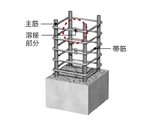 帯筋には継ぎ目のない「溶接閉鎖形帯筋」を用いて主柱の主筋を拘束します。建物全体の耐力的な粘りを強化します。※但し基礎仕口部等は除く
