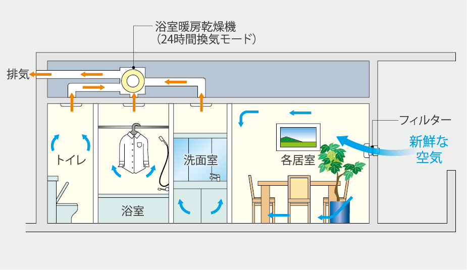 24時間低風量換気機能の図