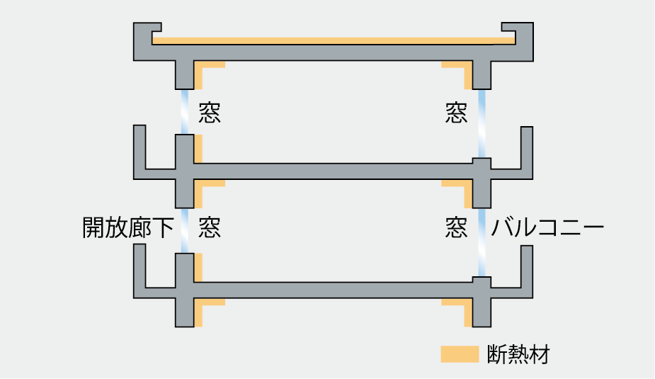 断熱性を高めた建物構造の図